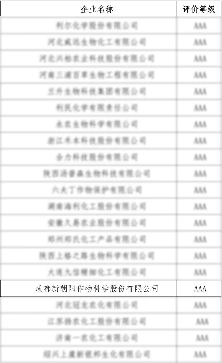 新朝陽獲評(píng)2025年度農(nóng)藥行業(yè)農(nóng)安信用“AAA級(jí)”企業(yè)